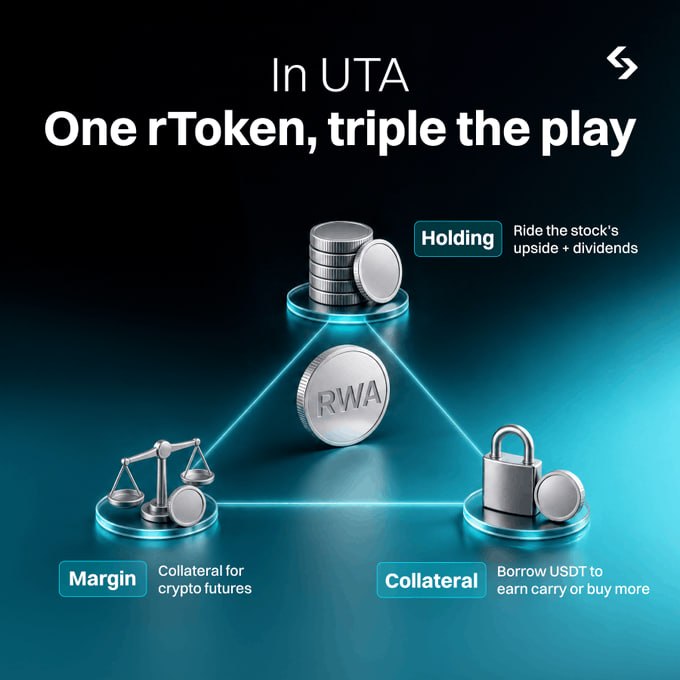 Promotional graphic titled 'In UTA - One rToken, triple the play' showing an RWA coin in the center of a triangle connecting Holding, Margin, and Collateral functions.