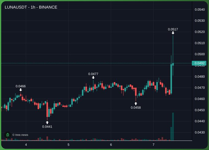 A 1-hour Binance candlestick chart of LUNA/USDT (LUNC) showing price consolidation between roughly 0.0441 and 0.0517 USDT, with a notable sharp spike to 0.0517 near the right side of the chart—aligning with the post's observation of a revival in the "trenches" for $LUNC and speculation about how viral the momentum could become.