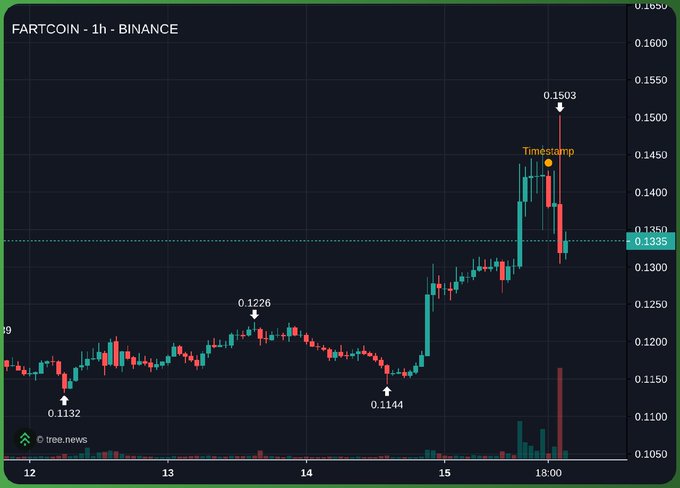 The focus of the image is a stock chart that shows the price movement of a particular cryptocurrency over time, with the current price displayed at 0.25. The chart also includes labels providing information about the Bitcoin market and the name of the person who posted the illegal trading activity. This indicates that an individual might be involved in insider trading for Bitcoin or cryptocurrencies in general.