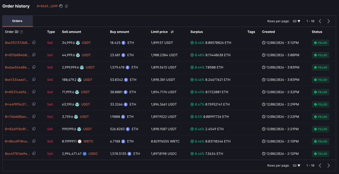 A dark-mode "Order history" table displays ten FILLED sell orders for ETH (traded against USDT, USDC, and WBTC), executed on 12/08/2026 between 3:12PM and 2:12PM, with total values ranging from 999 to 999,999 and surplus percentages of 0.46-0.65%. The image visually supports the post by showing the series of batched buy orders made through Cowswap, illustrating the address's $7.31 million ETH accumulation at an average price around $1886.