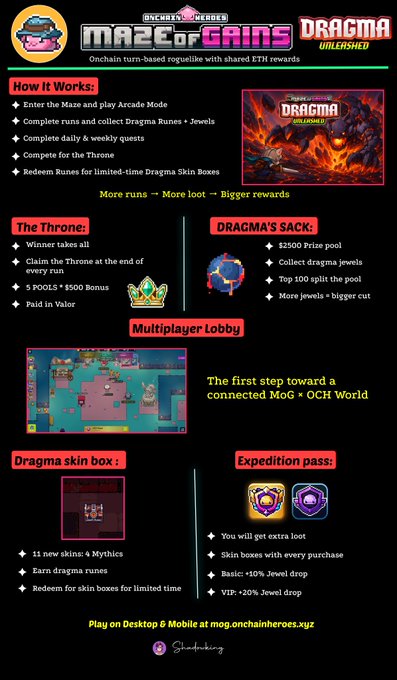 Promotional infographic for 'Onchain Heroes: Maze of Gains' featuring 'DRAGMA Unleashed,' an onchain roguelike with shared ETH rewards, explaining gameplay mechanics like runs, quests, The Throne, DRAGMA's Sack ($2500 prize pool), skin boxes, and multiplayer lobby features.