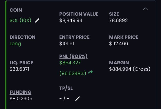 A cryptocurrency trading interface displays a long position on SOL (10X) with a position value of $8,849.94, entry price of $101.61, mark price of $112.466, and an unrealized PNL of $854.327 (96.5348%).