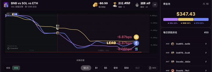 A prediction market interface for BNB vs SOL vs ETH showing SOL leading with +$347.43 prize pool and entry fees from $0.50 to $50.