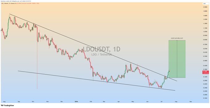 A TradingView daily chart of LDO/USDT showing a descending channel breakout with a projected green target zone marked at approximately $1.217 (up 88.12% from entry at ~$0.648), aligning with the post's claim of a +25% profit so far and optimism for further upside as the breakout extends.