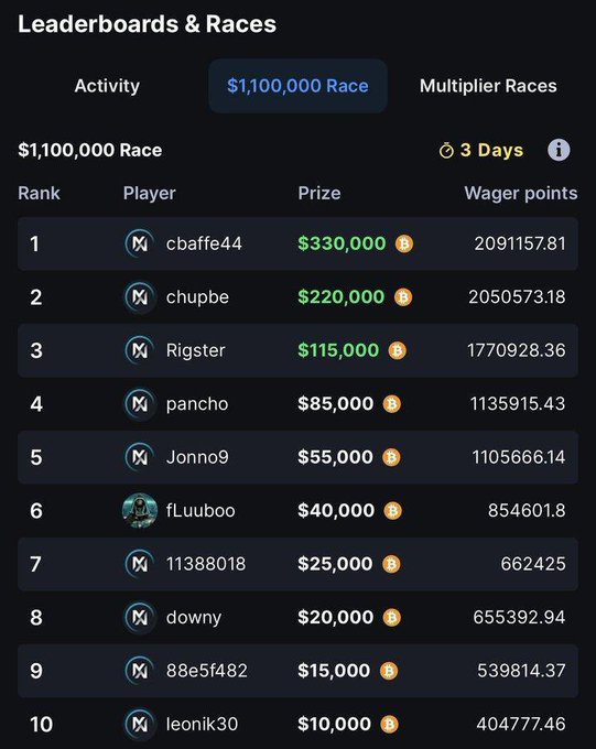 A "$1,100,000 Race" leaderboard on MetaWin shows the top 10 players and their respective prizes, with cbaffe44 in 1st place winning $330,000, chupbe in 2nd place winning $220,000, and Rigster in 3rd place winning $115,000, while players ranked 4-10 receive prizes ranging from $85,000 down to $10,000, illustrating the substantial payouts from the $1.1M prize pool mentioned in the post.