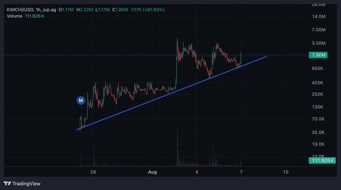 A TradingView candlestick chart for KIMCHI/USDT showing a price of 1.90M with a 61.93% gain, featuring a blue ascending trendline support and an 'M' pattern annotation.