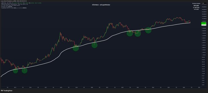 The image presents a graph with stock symbols, including Bitcoin, shown against a dark blue background. The x-axis of the graph displays a chart showing the SMA200 indicator for Bitcoin's price over time. The y-axis shows the price of Bitcoin in dollars. The graph appears to be about cryptocurrency trading, specifically the current state of Bitcoin's value and its connection to the SMA200 indicator. In the image, there is an image of Bitcoin displayed, along with a caption explaining how it relates to the stock symbols on the graph.