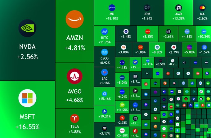 A stock market heatmap displays strong gains across major equities, with MSFT (+16.55%), TSLA (+19.31%), AMZN (+4.81%), and NVDA (+2.56%) leading the highlighted names alongside INTC (+11.75%) and AMD (+13.38%), visually reinforcing the post's claim that holding tokenized stocks is paying off.