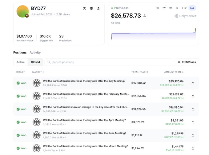 A Polymarket profile page for trader "BYD77" shows an all-time Profit/Loss of $26,578.73 with 23 predictions and a >100% win rate across multiple "Will the Bank of Russia decrease the key rate after..." markets, including wins of $25,990.06 (July), $21,692.02 (February), and $16,980.04 (no change in February), illustrating the post's claim of the trader's perfect record on Russian central bank rate decisions.