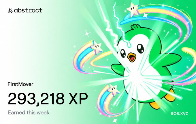 The image features a cartoon penguin surrounded by colorful stars, giving off a magical vibe. The text at the bottom of the image reads "FirstMover 29,818 XP this week on @AbstractChain My focus for the week: Heavy grinding on MOG ( @onchainheroes )", indicating that the post is about the game "MOG" and its leader "@TollanUniverse". The penguin's position in front of a rainbow adds to the overall visual appeal.