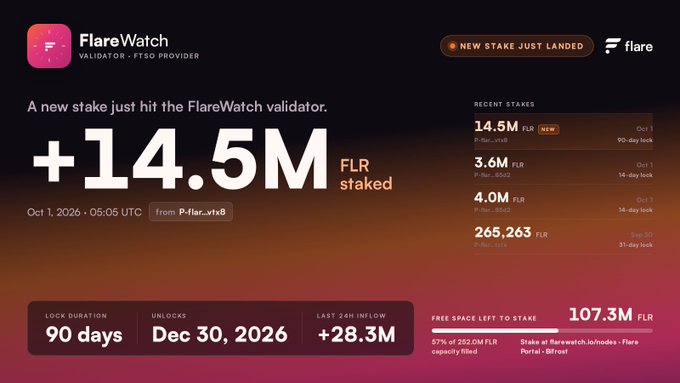 A FlareWatch validator dashboard showing a new stake of "+14.5M FLR staked" with a lock duration of 90 days and an unlock date of Dec 30, 2026.