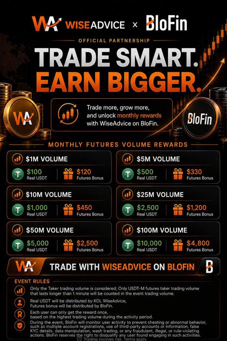 This promotional image announces an official partnership between WiseAdvice and BloFin, featuring a "Trade Smart. Earn Bigger." campaign with monthly futures volume rewards. It displays six reward tiers ranging from $1M volume ($100 USDT + $120 Futures Bonus) up to $100M volume ($10,000 USDT + $4,800 Futures Bonus), aligning with the post's promise of bringing futures volume rewards to major exchanges like BloFin.