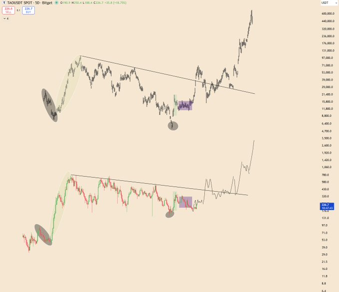 A technical analysis chart for 'TAO/USDT SPOT' on the 5D timeframe, displaying two logarithmic price charts with descending triangle patterns and trendline annotations.