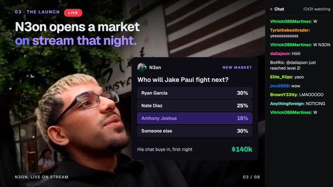 A live stream screenshot showing 'N3on opens a market on stream that night', displaying a poll 'Who will Jake Paul fight next?' with options like Ryan Garcia (30%) and Nate Diaz (25%), noting 'His chat buys in, first night $140k'.
