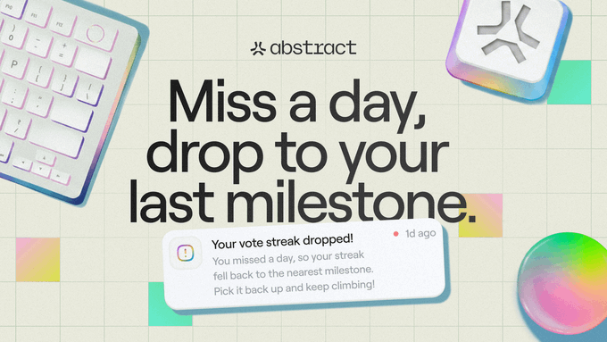 A promotional graphic for 'abstract' with the text 'Miss a day, drop to your last milestone.' and a notification that reads 'Your vote streak dropped! You missed a day, so your streak fell back to the nearest milestone. Pick it back up and keep climbing!'