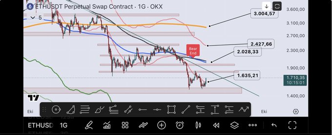 A TradingView chart of ETHUSDT Perpetual Swap Contract on OKX showing price levels at 3,004.57, 2,427.66, 2,028.33, and 1,635.21, with a downward trend and 'Bear Trap' annotation.