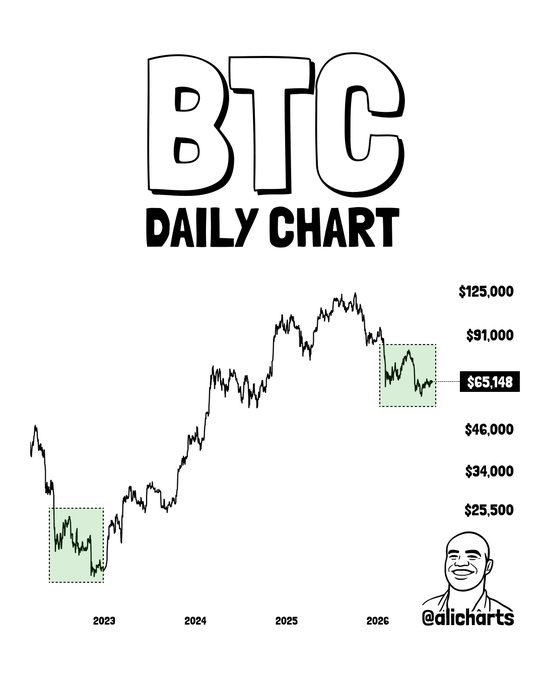 A black-and-white "BTC Daily Chart" from @alicharts displays Bitcoin's price action from 2023 to 2026, with two highlighted green boxes marking similar sideways consolidation patterns around $25,500 (2023) and $65,148 (2026). The chart suggests a bullish fractal comparison, implying that the 2023 basing pattern may precede another major breakout higher, supporting the "UP ONLY" sentiment.