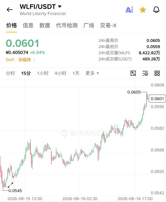 The image shows a Binance trading chart for WLFI/USDT (World Liberty Financial), priced at $0.0601 with a +6.94% gain, supporting the post's claim that WLFI is pumping while remaining anchored near the $0.05 public offering cost basis mentioned.