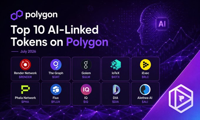 A promotional graphic for Polygon titled 'Top 10 AI-Linked Tokens on Polygon' for July 2026, displaying token logos and tickers including Render Network ($RENDER), The Graph ($GRT), Golem ($GLM), IoTeX ($IOTX), iExec ($RLC), Phala Network ($PHA), Flux ($FLUX), IQ ($IQ), DIA ($DIA), and Alethea AI ($ALI).