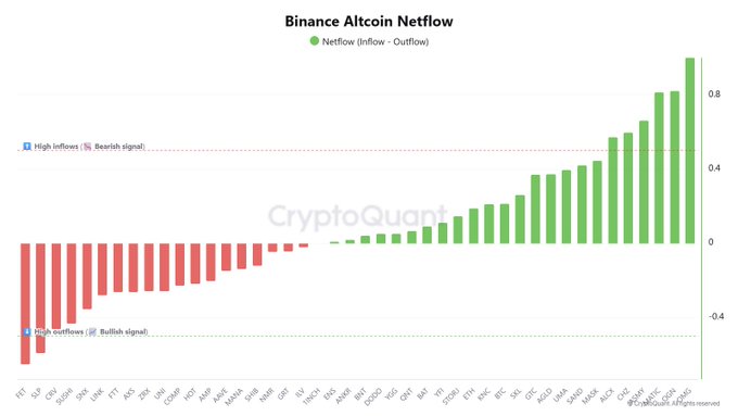A Binance Altcoin Netflow chart from CryptoQuant shows cryptocurrency exchange flows ranging from approximately -0.4 to over 0.8, with red bars indicating outflows for $FET and $SLP (bullish signal) and green bars indicating inflows for $OMG, $OGN, $MATIC, $JASMY, $CHZ, and $ALCX. The visualization aligns with the post by identifying which altcoins experienced net inflows versus outflows on Binance.