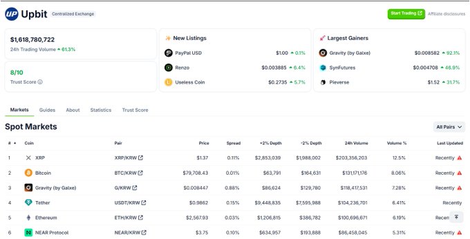 The image shows the Upbit cryptocurrency exchange dashboard, where XRP/KRW tops the Spot Markets list at a price of $1.37 with a tight 0.11% spread and leading $203,356,203 in 24-hour volume, supporting the post's claim about XRP's dominance on the platform.