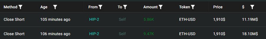A trading interface showing two 'Close Short' transactions on HIP-2 token (ETH-USD) priced at 1,910$, with amounts of 5.86K and 9.47K, valued at 11.19M$ and 18.10M$ respectively.