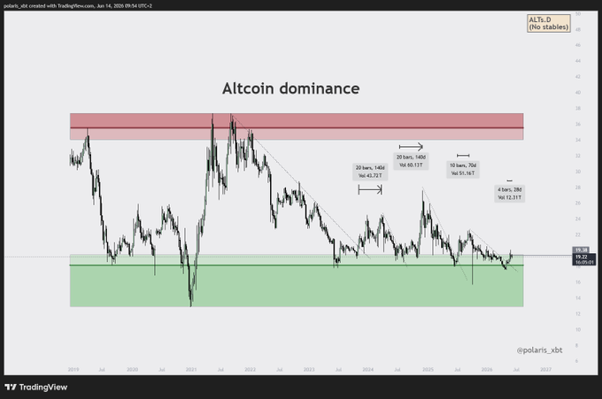 In the image, there is a chart for altcoins with a diagonal line going across the screen from left to right, representing its price movement over time. The chart displays a downward trend of altcoin dominance, as indicated by the red line running diagonally through the graph. However, the outperformance has not yet caught up with the downtrend. In the following weeks or months, when the dominant altcoin rises and overtakes others in terms of value, it could bring significant gains to those who invested in these altcoins during the downward phase.