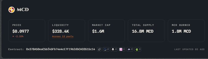 A cryptocurrency dashboard for MCD showing Price $0.0977, Liquidity $328.4K, Market Cap $1.6M, Total Supply 16.8M MCD, and 1.8M MCD burned.