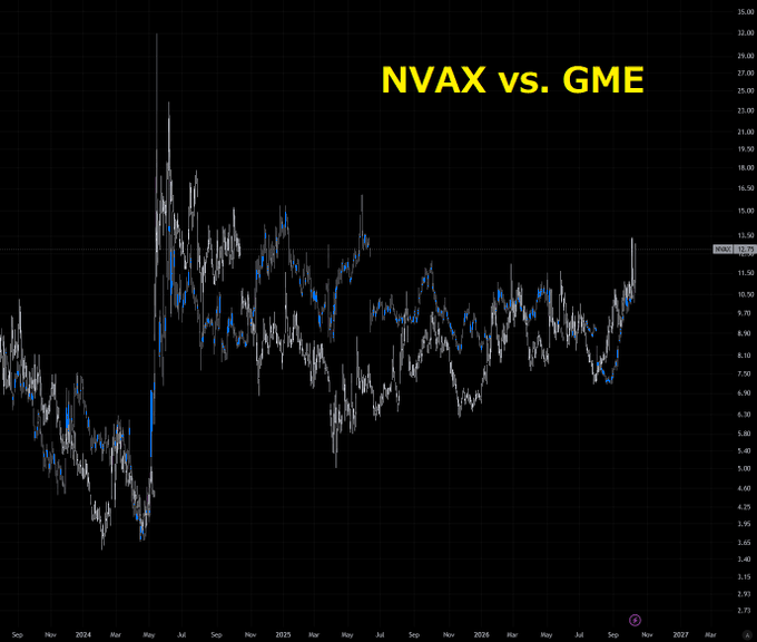 A stock chart titled "NVAX vs. GME" in yellow text on a black background, showing price movements over time from September 2024 to March 2027.