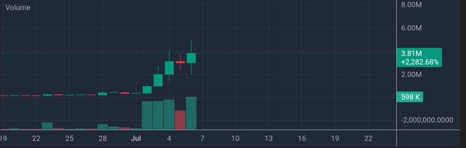 A trading chart displays a significant breakout with volume reaching 3.81M (+2,282.68%), highlighting the recent surge in $Kitty's price action after a long period of consolidation, aligning with the post's bullish sentiment about the token's 3.8M market cap and breakout following 200 days of sideways movement.