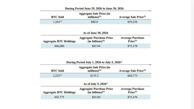 A financial table showing BTC sale and purchase data, including 1,363 BTC sold at an average of $59,256 during June 29 - June 30, 2026, and 2,225 BTC sold at an average of $60,773 during July 1 - July 5, 2026.