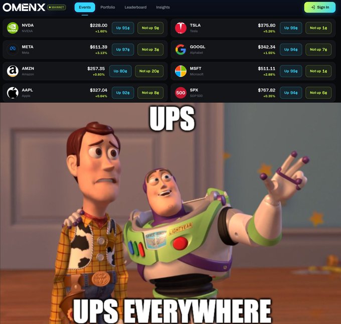 A screenshot of the OMENX trading platform showing stock tickers (NVDA, TSLA, META, GOOGL, AMZN, MSFT, AAPL, SPX) all in green/up status, overlaid with a Toy Story Buzz Lightyear meme reading "UPS" and "UPS EVERYWHERE."