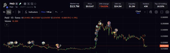 A cryptocurrency trading chart for PAID token on a 15-minute interval, showing a market cap of $13.7M, a price of $0.0147, and a 24-hour change of -0.40%.