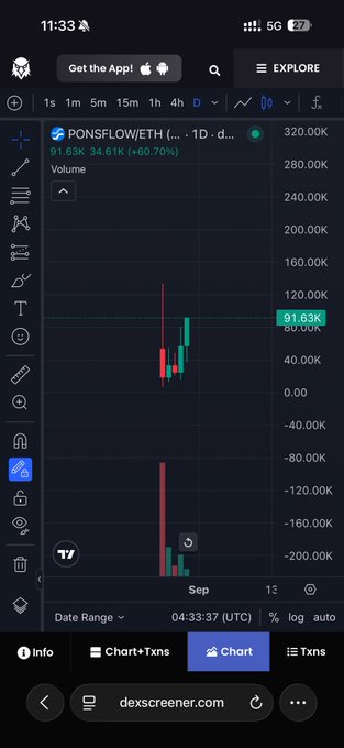 A mobile screen capture shows a DexScreener trading chart for the token 'PONSFLOW/ETH', displaying a price of 91.63K with a +60.70% gain on the 1-day timeframe.