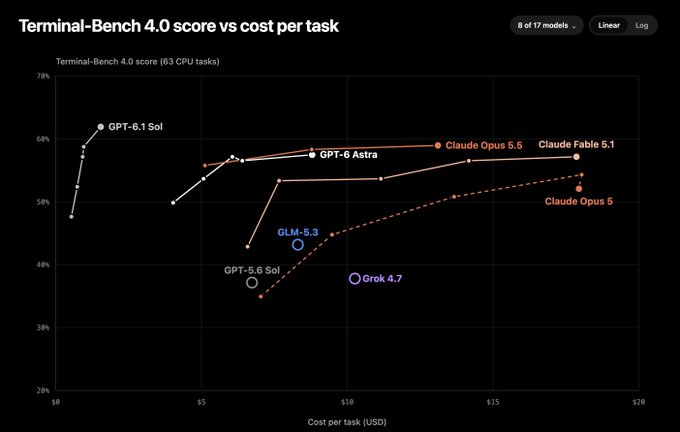 A scatter plot titled "Terminal-Bench 4.0 score vs cost per task" comparing AI model performance (63 CPU tasks, scored 20-70%) against cost per task ($0-$20), highlighting GPT-6.1 Sol as the most cost-effective, with Claude Opus 5.5 and Claude Faible 5.1 scoring highest (~59%), while GLM-5.3, Grok 4.7, and GPT-5.6 Sol cluster in the lower-performance range around $7-$10.