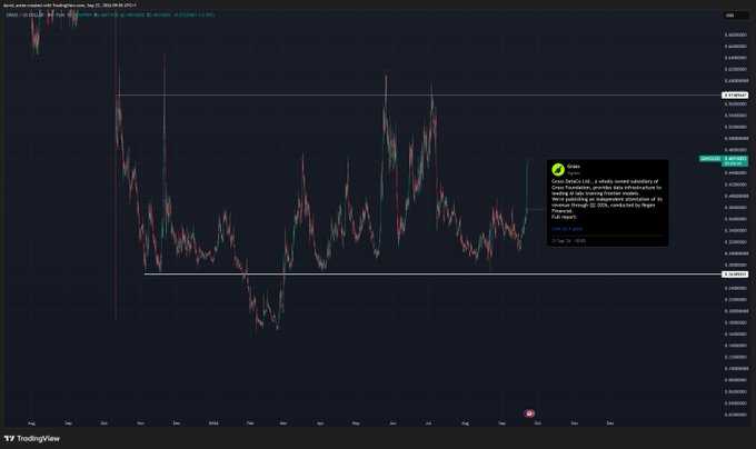 A TradingView chart showing a Bearish channel pattern for Zcash (ZEC) in USD with a news notification about the first ZEC ETP being launched by Grayscale.