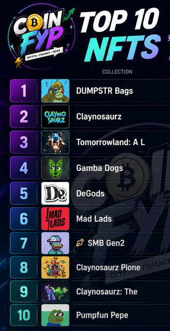 A graphic titled 'COIN FYP TOP 10 NFTS' listing the top 10 NFT collections, with DUMPSTR Bags at number 1, followed by Claynosaurz and Tomorrowland: A L.