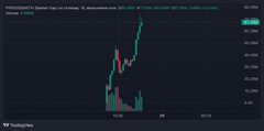 A mobile screenshot showing a candlestick price chart with dramatic vertical price spikes in green and red, illustrating an explosive upward move in $PIPEDOG's price that aligns with the poster's claim of turning $15.9K into $1,242,759.83 (78x gains).