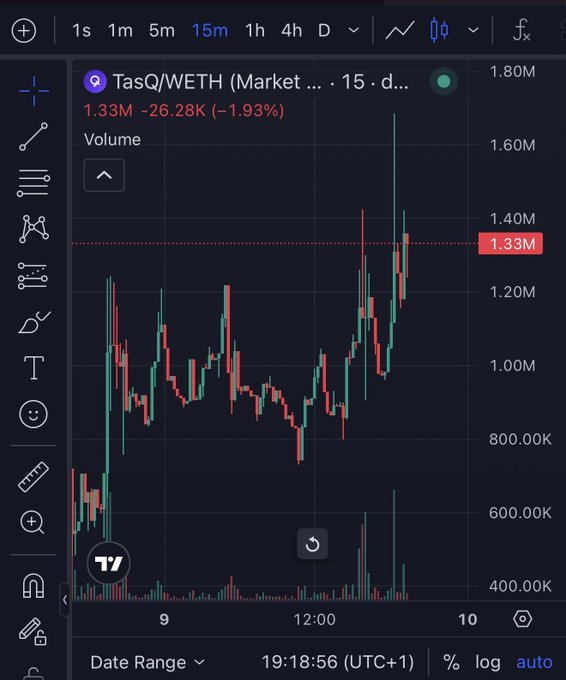 A TradingView candlestick chart showing TasQ/WETH market volume over a 15-minute timeframe, currently at 1.33M with a -1.93% change.