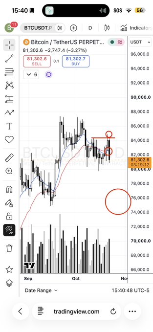 A TradingView mobile chart for “BTCUSDT.P / Bitcoin / TetherUS PERPET...” on USDT, showing candlesticks, volume bars, red annotation circles, and visible price markings around 81,302.6 and 81,302.7.