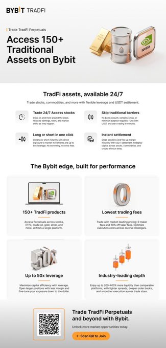 A Bybit TradFi promotional infographic advertising access to 150+ traditional assets, including NYSE-traded stocks, gold, silver, and oil barrels shown in the header image, with key features like 24/7 access, up to 50x leverage, and USDT settlement, ending with a QR code and "Scan QR to Join" call-to-action.
