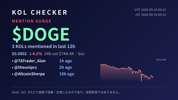 A KOL Checker dashboard displays a mention surge for $DOGE, showing 3 KOLs mentioned in the last 12 hours (@TATrader_Alan, @theunipcs, @AltcoinSherpa) with a price of $0.0802, down 4.1%, and a 24h volume of $744.4K on BSC.