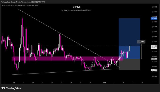 A TradingView chart of BSBUSDT perpetual contract on a 4h timeframe shows the price breaking out of a descending triangle pattern, with a highlighted entry zone around $0.12790 and a projected 11.09% gain toward $0.16200, matching the post's claim that "$BSB is already up around +11% from the entry area."