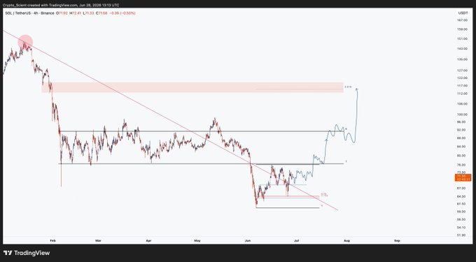 A TradingView 4-hour chart of SOL/USDT (created June 28, 2024) shows price action consolidating around $71 with technical analysis markings including a descending trendline, support/resistance zones, and a projected upward move toward the $115 supply area. The chart illustrates the post's thesis of a potential impulsive rally back into the lost daily range above $68, targeting a retest of the highlighted resistance zone near $115.