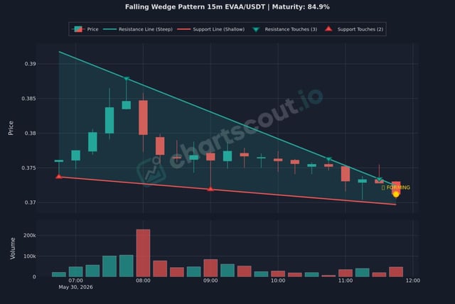 The image shows a graph or chart depicting the falling wedge pattern of an EVAA/USDT (exchange-rate) pair, indicating a negative trend. The chart also includes a downward sloping line that shows the support price for this cryptocurrency, further emphasizing the downward movement in the price action. As seen on the chart, EVAA/USDT might be a suitable asset to trade based on its falling wedge pattern and decreasing support price.