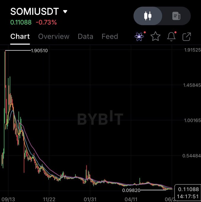 A Bybit trading chart displays SOMI/USDT at 0.11088, down 0.73%, with a dramatic price decline from a peak of 1.90510 to a low of 0.09820 over the period from 09/13 to 06/24. The chart illustrates the post's point about Somnia Network's poor performance, showing a steep downtrend that visually represents the "big hit" the author mentions, supporting their argument that despite challenges, holding Monad has been comparatively better.
