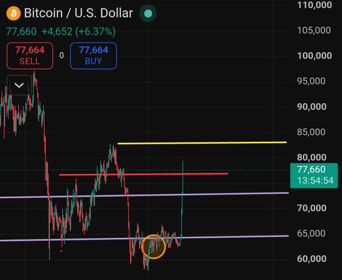 A candlestick chart showing Bitcoin/U.S. Dollar price at 77,660, up 6.37%, with sell/buy buttons at 77,664 and horizontal support/resistance lines marked.