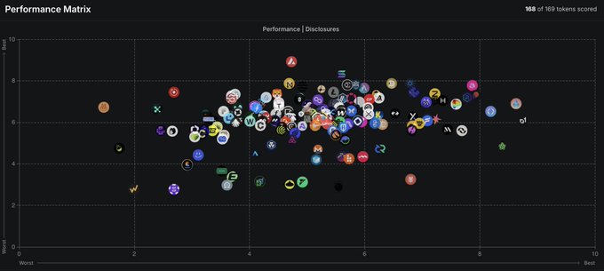 A Performance Matrix scatter plot displays 168 of 169 tokens scored across various cryptocurrency logos, plotted on axes ranging from "Worst" to "Best" (horizontally) and "0" to "10" (vertically), with most tokens clustered in the middle range (4-7 horizontally, 4-8 vertically). The visualization corresponds to the Universal Token Rating (UTR) dashboard, which evaluates tokens across transparency, tokenomics, market quality, and liquidity metrics.