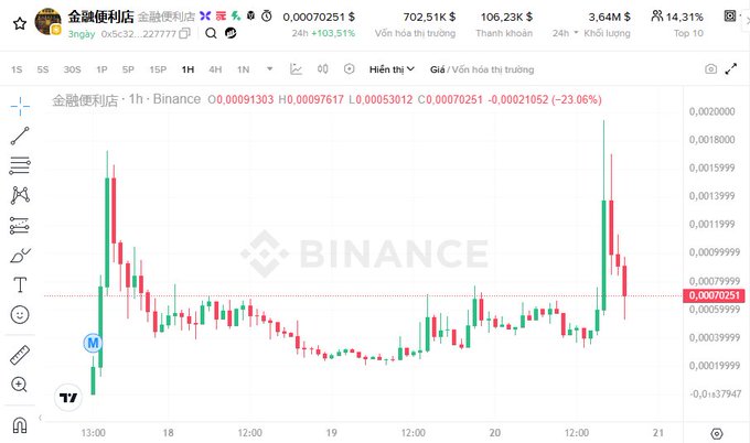 A Binance candlestick chart displays the token "金融便利店" (Financial Convenience Store) trading at 0.00070251, with the 1H chart showing a sharp rise from around 0.00019999 followed by a 23.06% decline to current levels, alongside volume of 702.51K and a 24-hour gain of +103.51%.