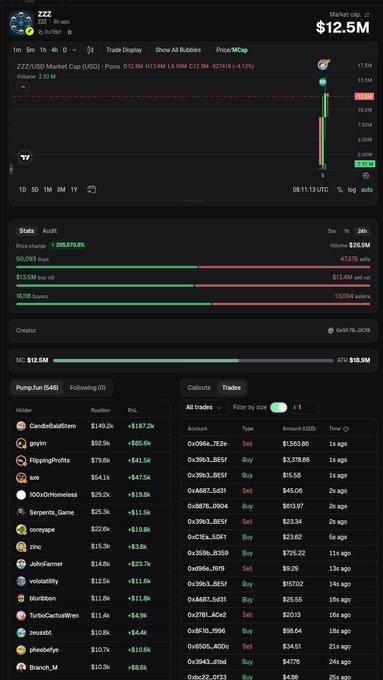 A screenshot of a financial trading dashboard showing data for the ticker 'ZZZ' with a market cap of $12.5M, displaying price charts, stats, and recent trades by holders.